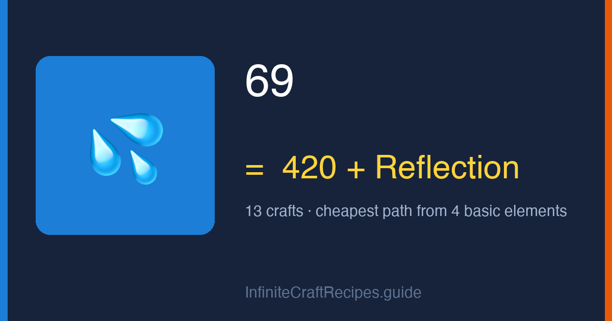 How to make 69 in Infinite Craft: combine 420 and Reflection, 13 crafts total from the four basic elements.