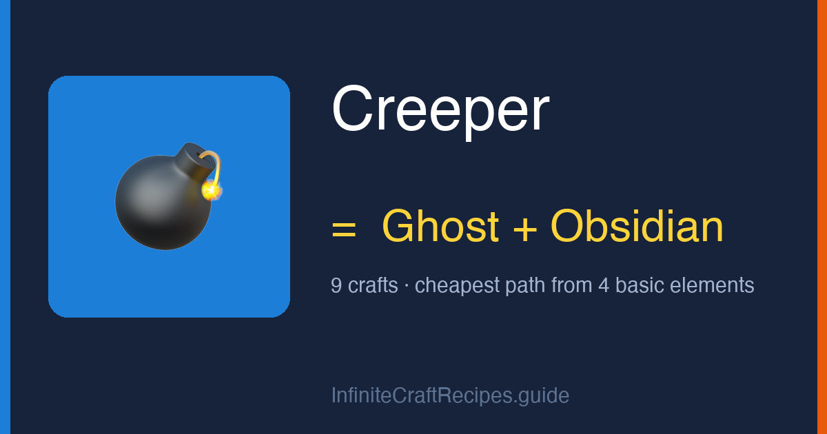 How to make Creeper in Infinite Craft: combine Ghost and Obsidian, 9 crafts total from the four basic elements.