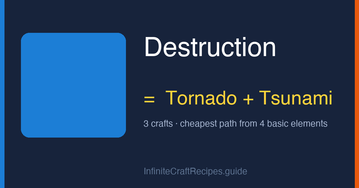 How to make Destruction in Infinite Craft: combine Tornado and Tsunami, 3 crafts total from the four basic elements.