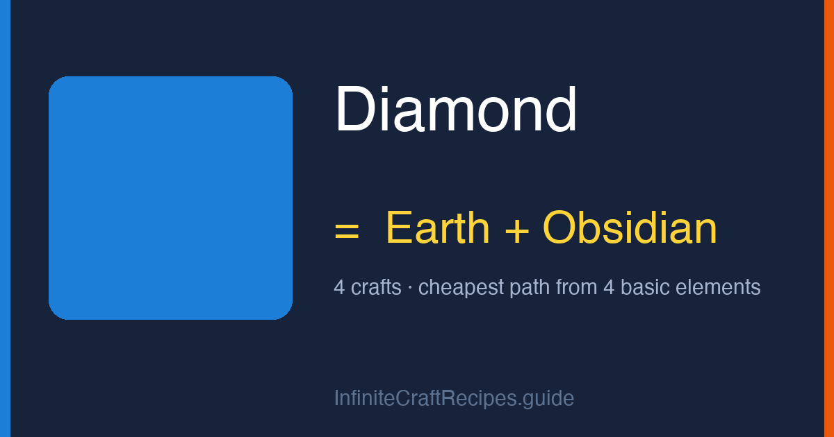 How to make Diamond in Infinite Craft: combine Earth and Obsidian, 4 crafts total from the four basic elements.