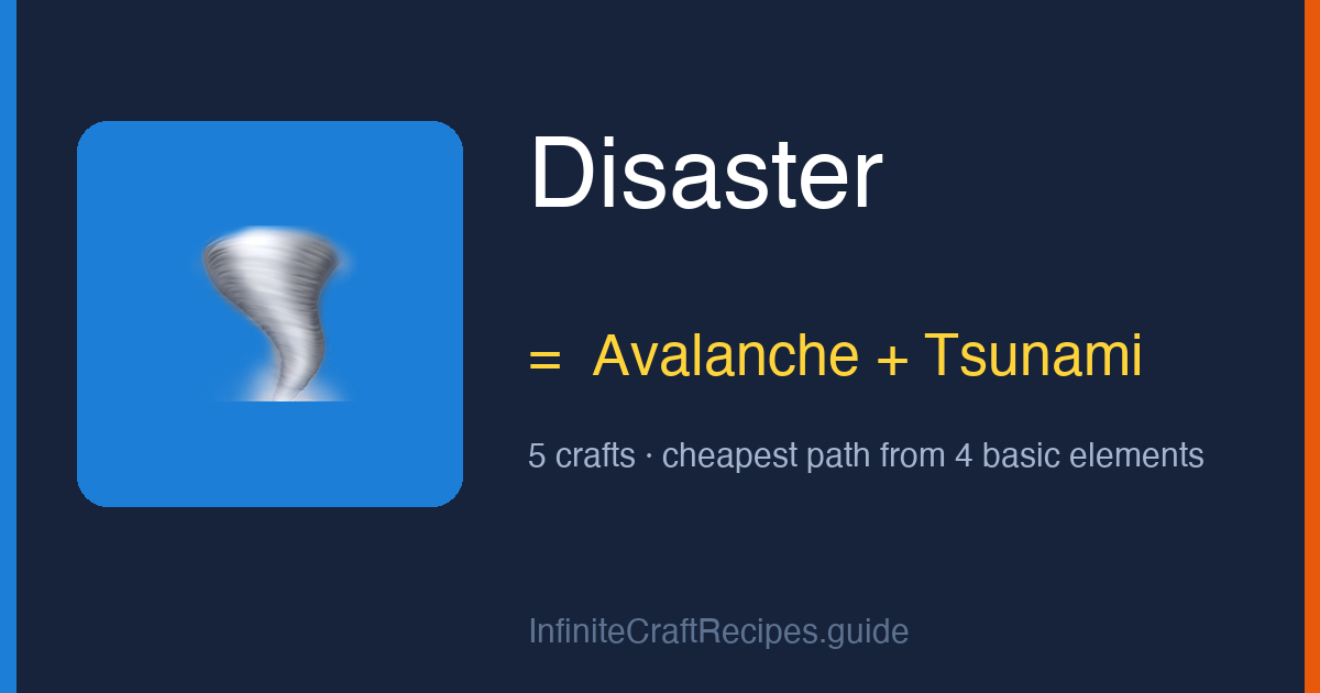 How to make Disaster in Infinite Craft: combine Avalanche and Tsunami, 5 crafts total from the four basic elements.