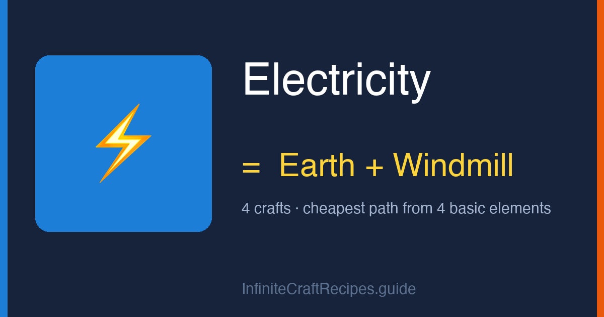 How to make Electricity in Infinite Craft: combine Earth and Windmill, 4 crafts total from the four basic elements.