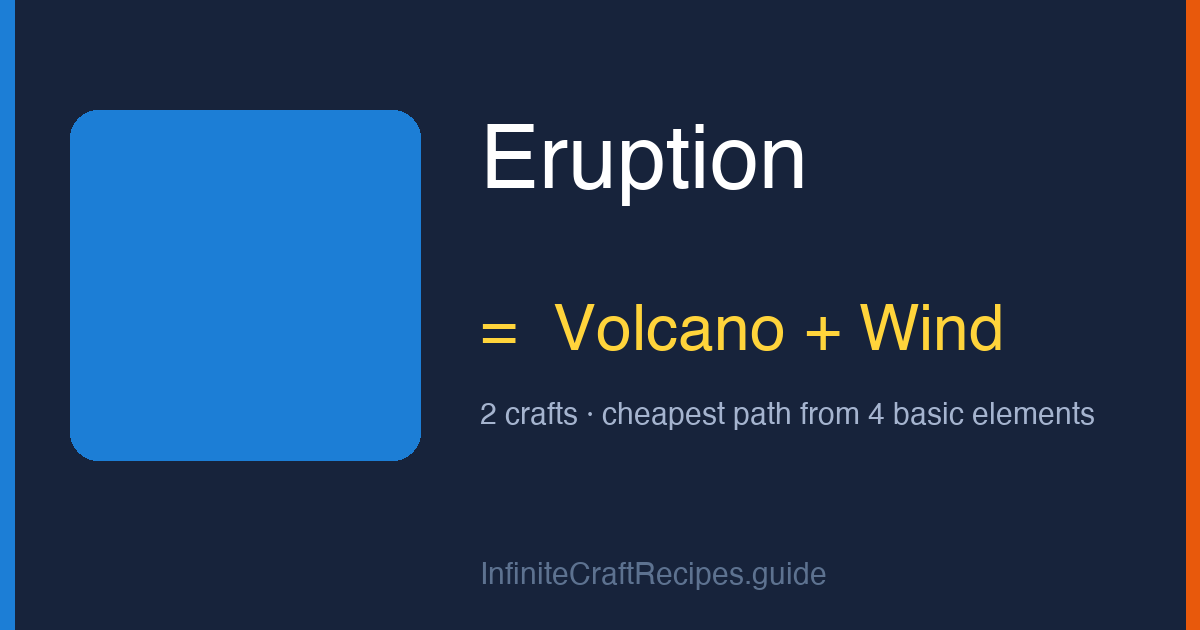 How to make Eruption in Infinite Craft: combine Volcano and Wind, 2 crafts total from the four basic elements.