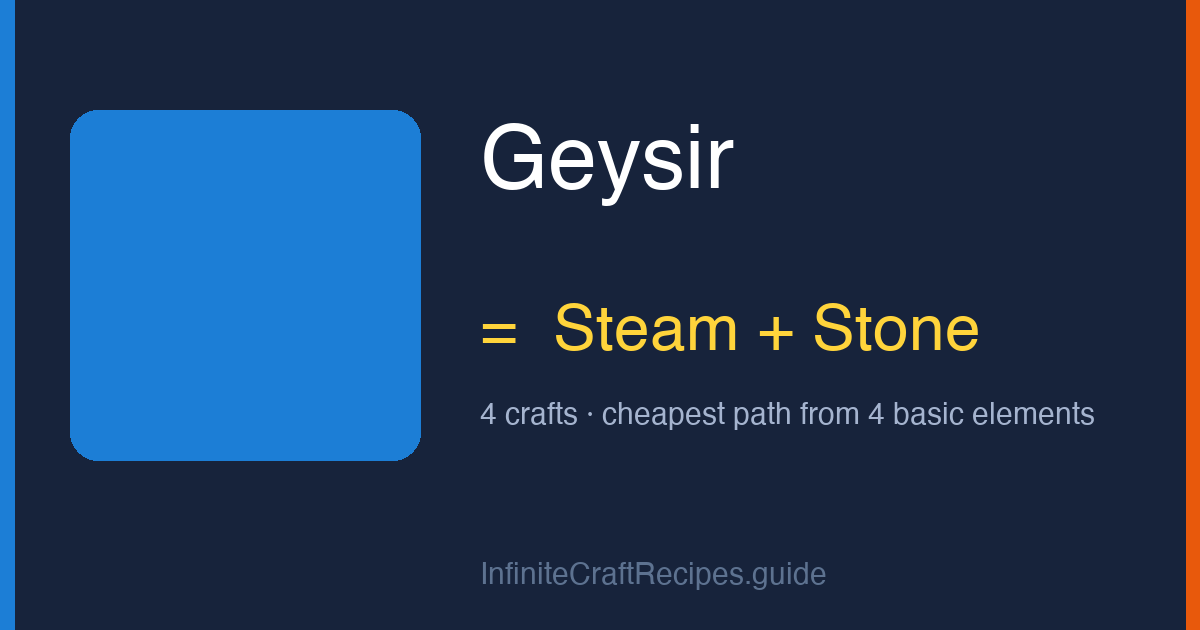How to make Geysir in Infinite Craft: combine Steam and Stone, 4 crafts total from the four basic elements.