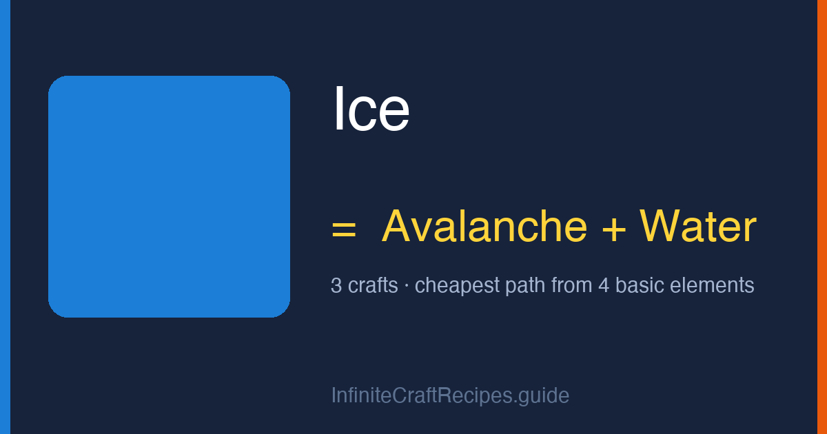 How to make Ice in Infinite Craft: combine Avalanche and Water, 3 crafts total from the four basic elements.