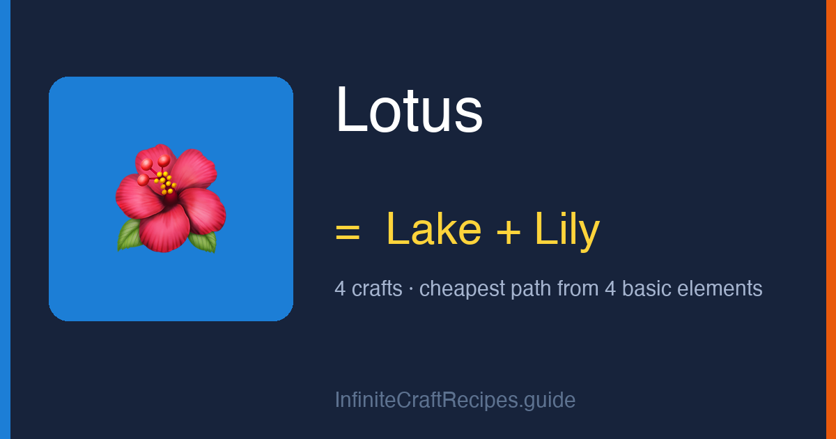 How to make Lotus in Infinite Craft: combine Lake and Lily, 4 crafts total from the four basic elements.