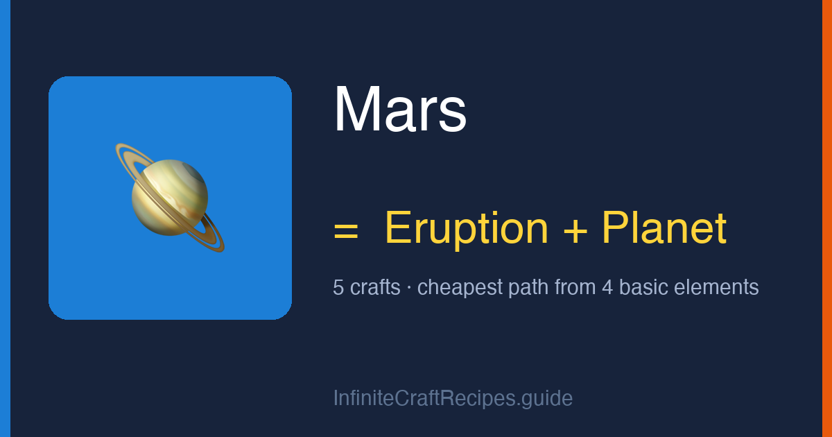 How to make Mars in Infinite Craft: combine Eruption and Planet, 5 crafts total from the four basic elements.