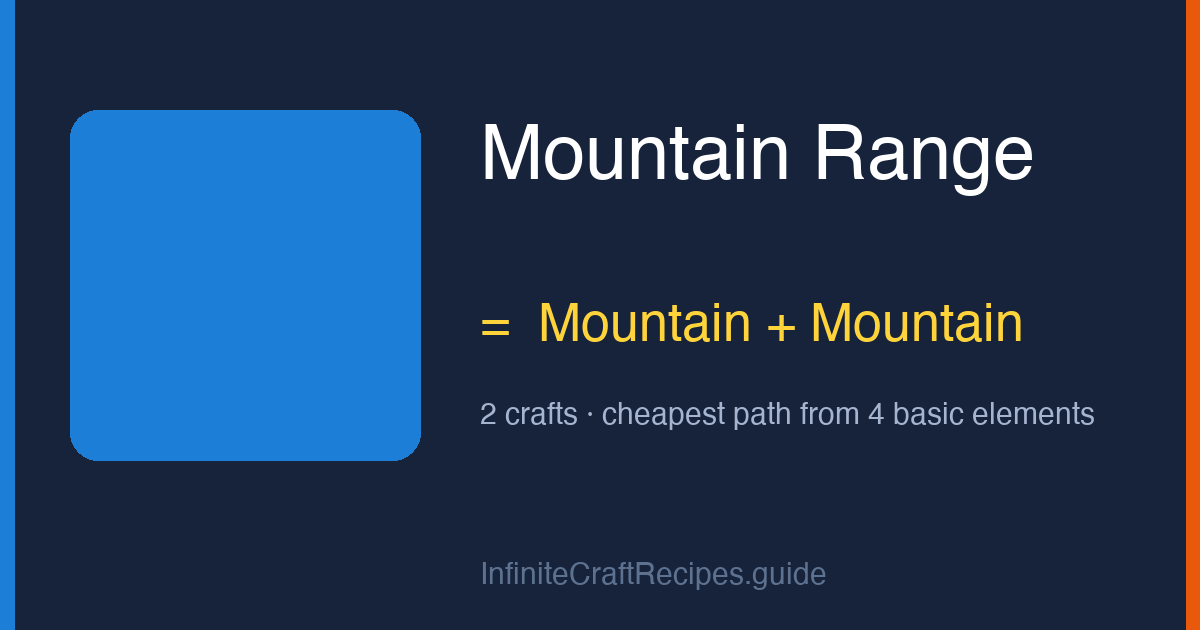 How to make Mountain Range in Infinite Craft: combine Mountain and Mountain, 2 crafts total from the four basic elements.