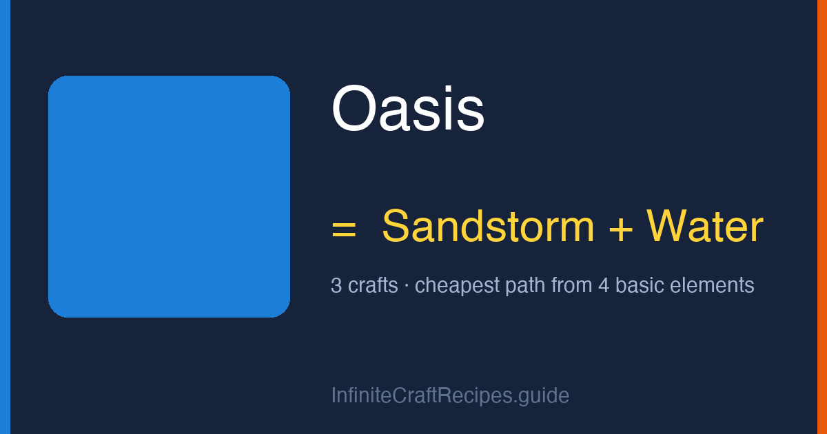How to make Oasis in Infinite Craft: combine Sandstorm and Water, 3 crafts total from the four basic elements.