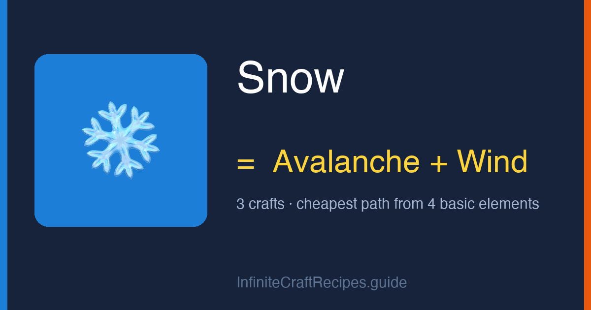 How to make Snow in Infinite Craft: combine Avalanche and Wind, 3 crafts total from the four basic elements.