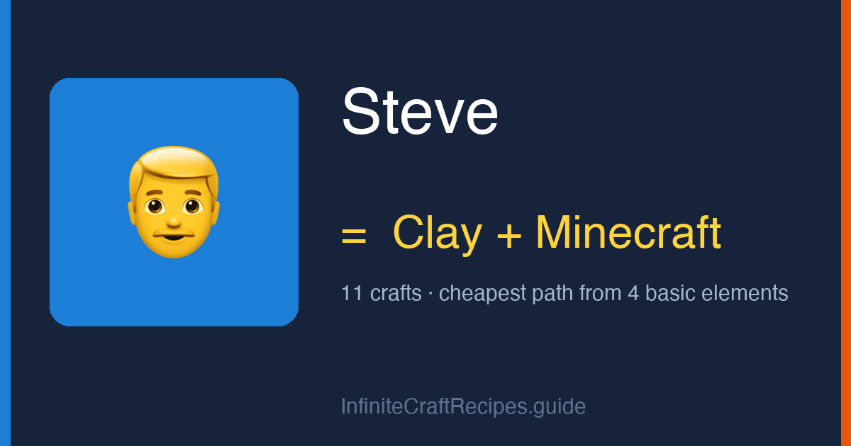 How to make Steve in Infinite Craft: combine Clay and Minecraft, 11 crafts total from the four basic elements.