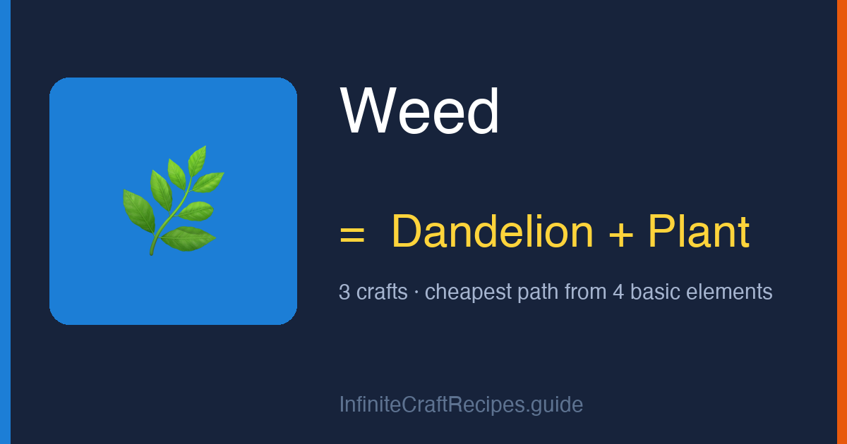 How to make Weed in Infinite Craft: combine Dandelion and Plant, 3 crafts total from the four basic elements.
